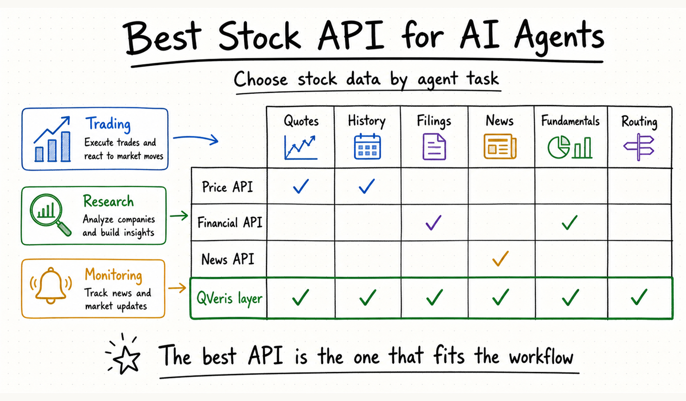 Best stock API for AI agents comparison matrix