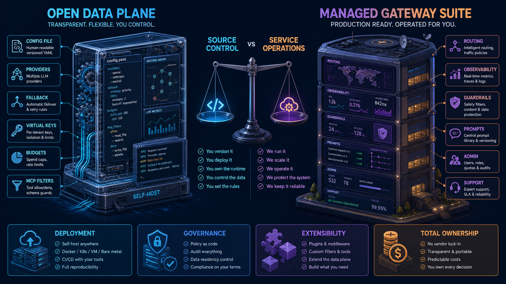 Open self-hosted AI gateway data plane compared with a managed gateway operations suite