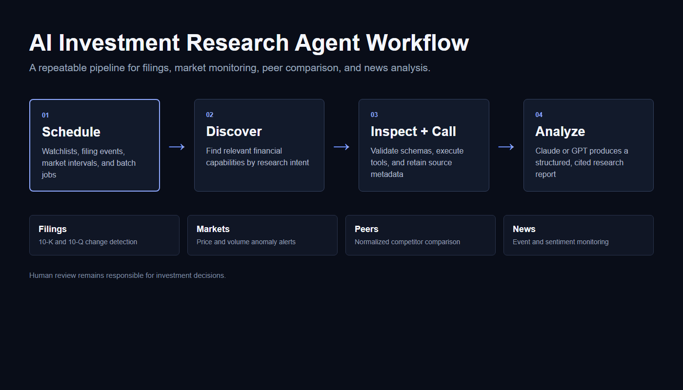 AI investment research agent workflow using QVeris Discover Inspect and Call