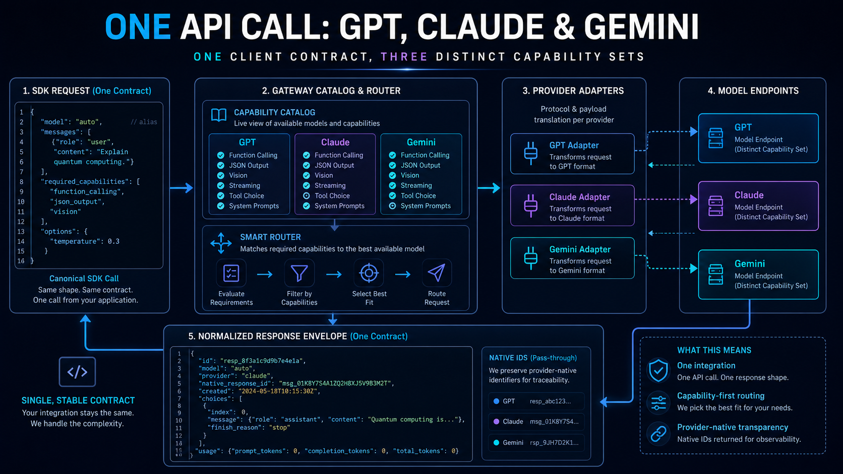 One API contract routing to GPT Claude and Gemini through capability-aware adapters