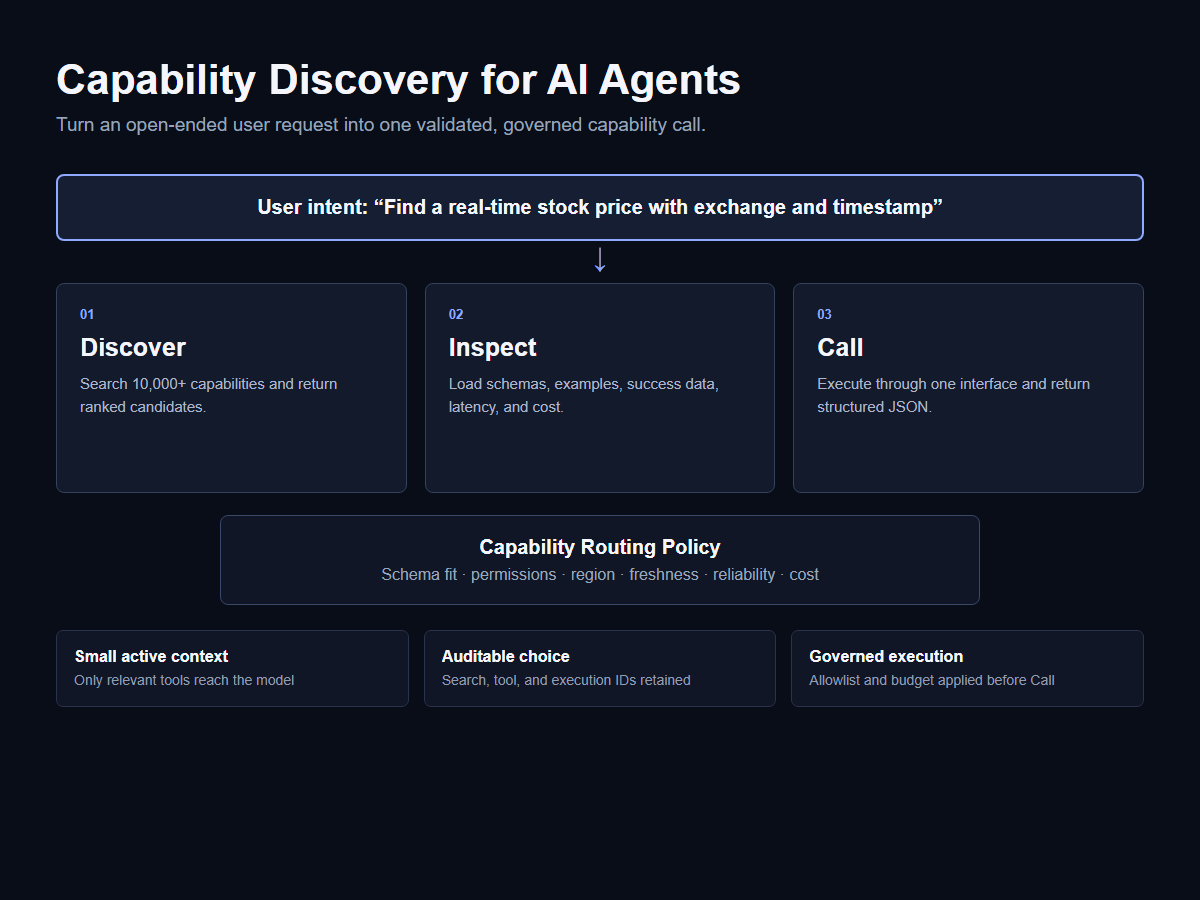 Capability discovery workflow for AI agents using QVeris