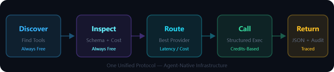 AI agent tool routing workflow from intent to discovery, schema inspection, provider routing, API call, and structured output