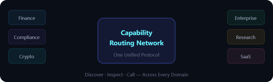 AI agent tool routing use cases: finance, compliance, crypto, enterprise, research, and SaaS agents connect through one routing layer for discovery, inspection, and tool calls