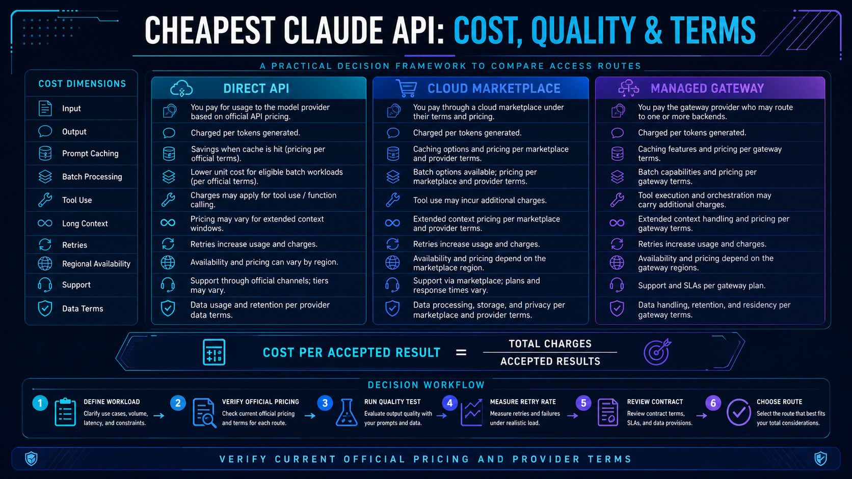 Claude API access path cost quality and terms decision framework