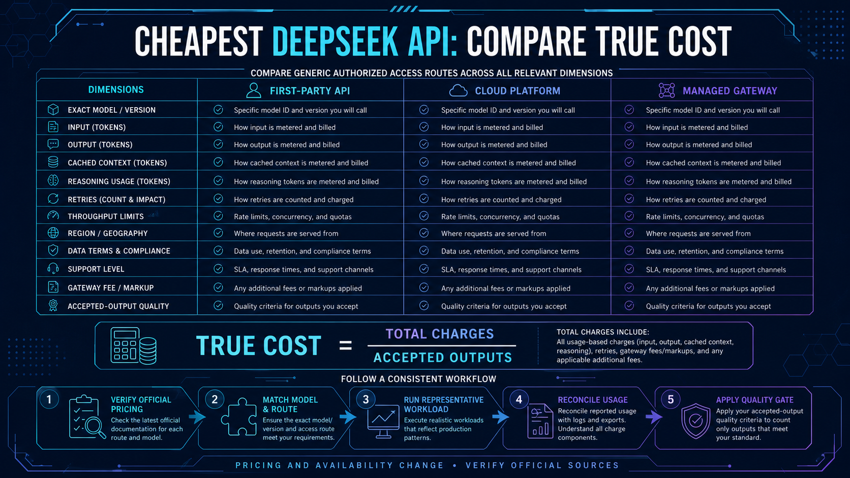 DeepSeek API authorized access route and true cost comparison worksheet