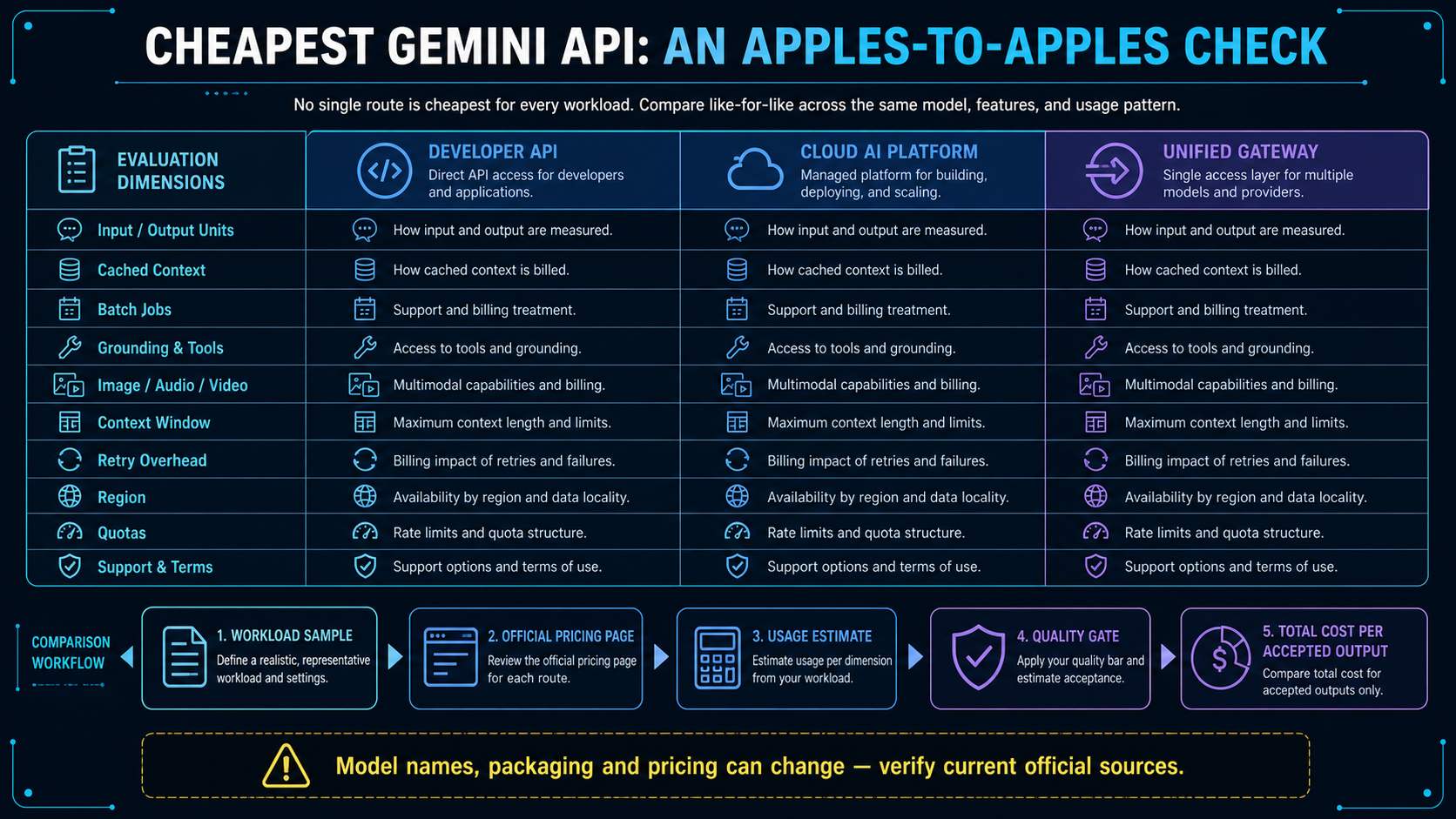 Gemini API apples-to-apples access route and cost comparison checklist