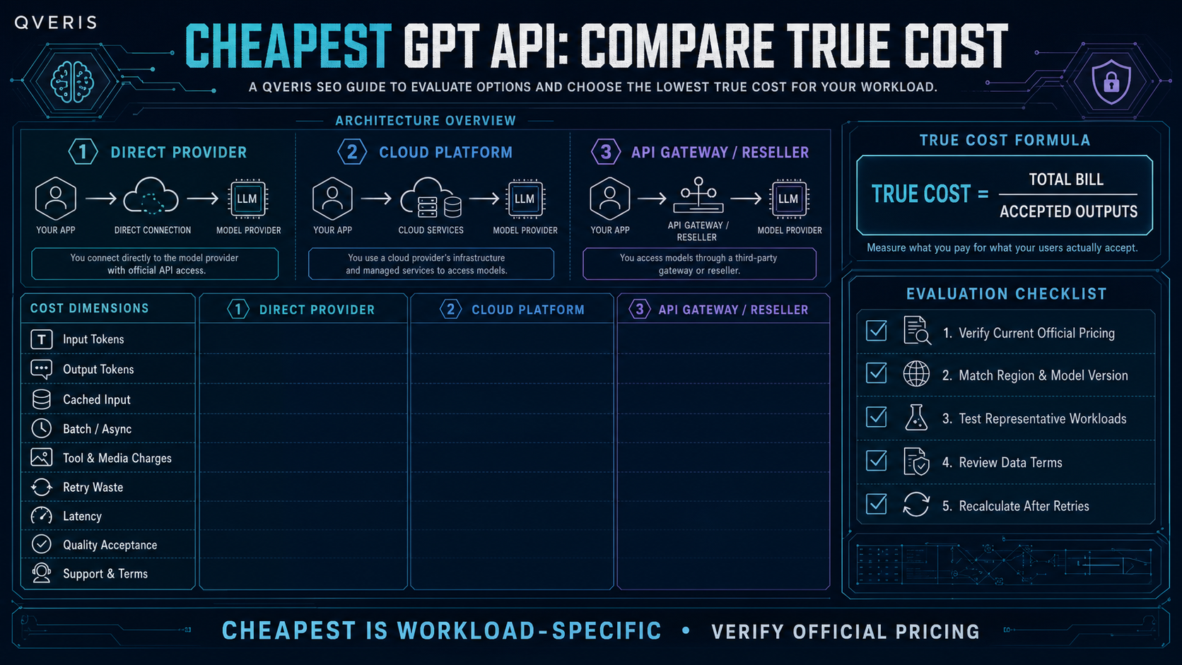 Cheapest GPT API true workload cost comparison worksheet