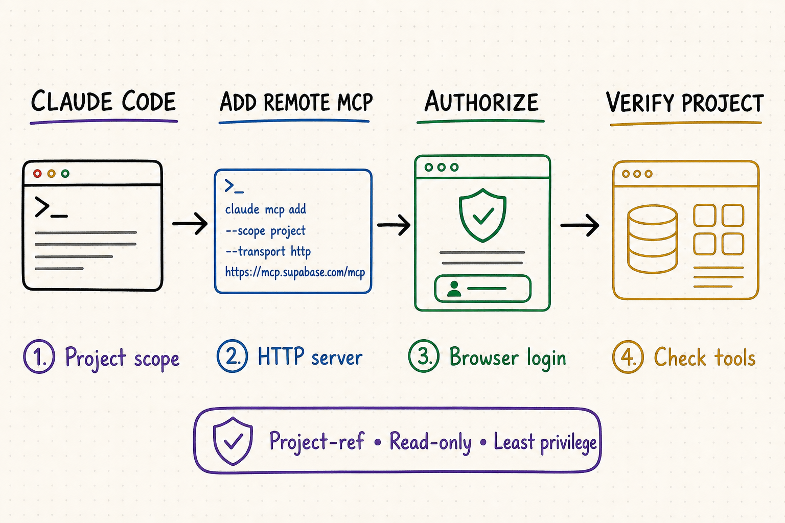 Whiteboard workflow for adding the hosted Supabase MCP server to Claude Code with project scope, browser authorization, and read-only access