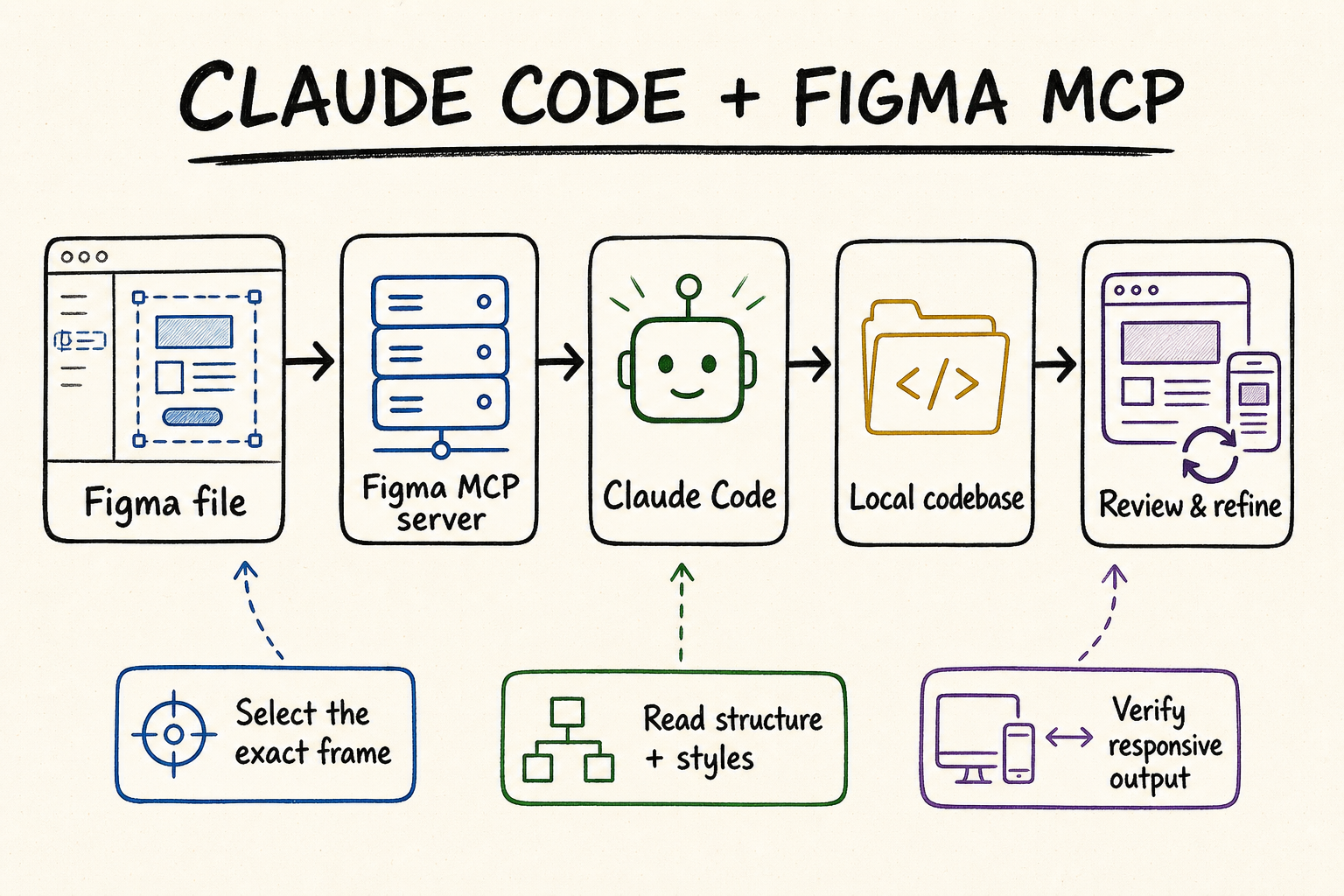 Hand-drawn workflow from a Figma file through the Figma MCP server and Claude Code to a local codebase and responsive review