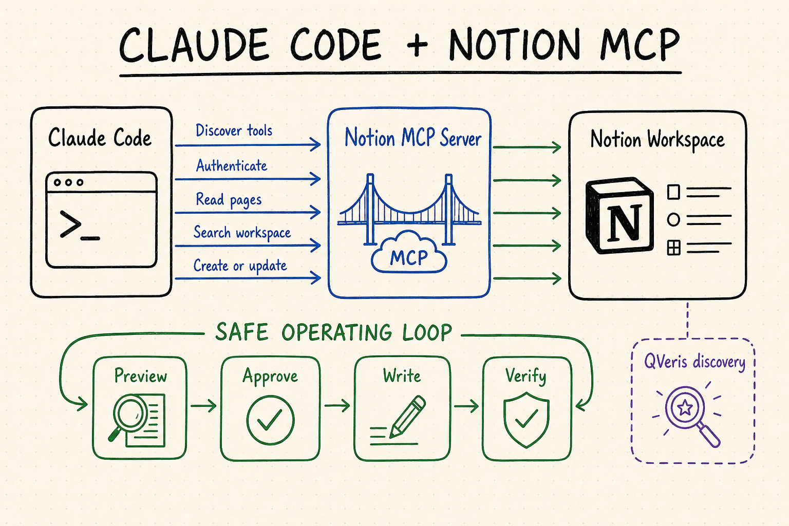 Hand-drawn workflow showing Claude Code connecting through a Notion MCP server to a Notion workspace with a safe approval loop