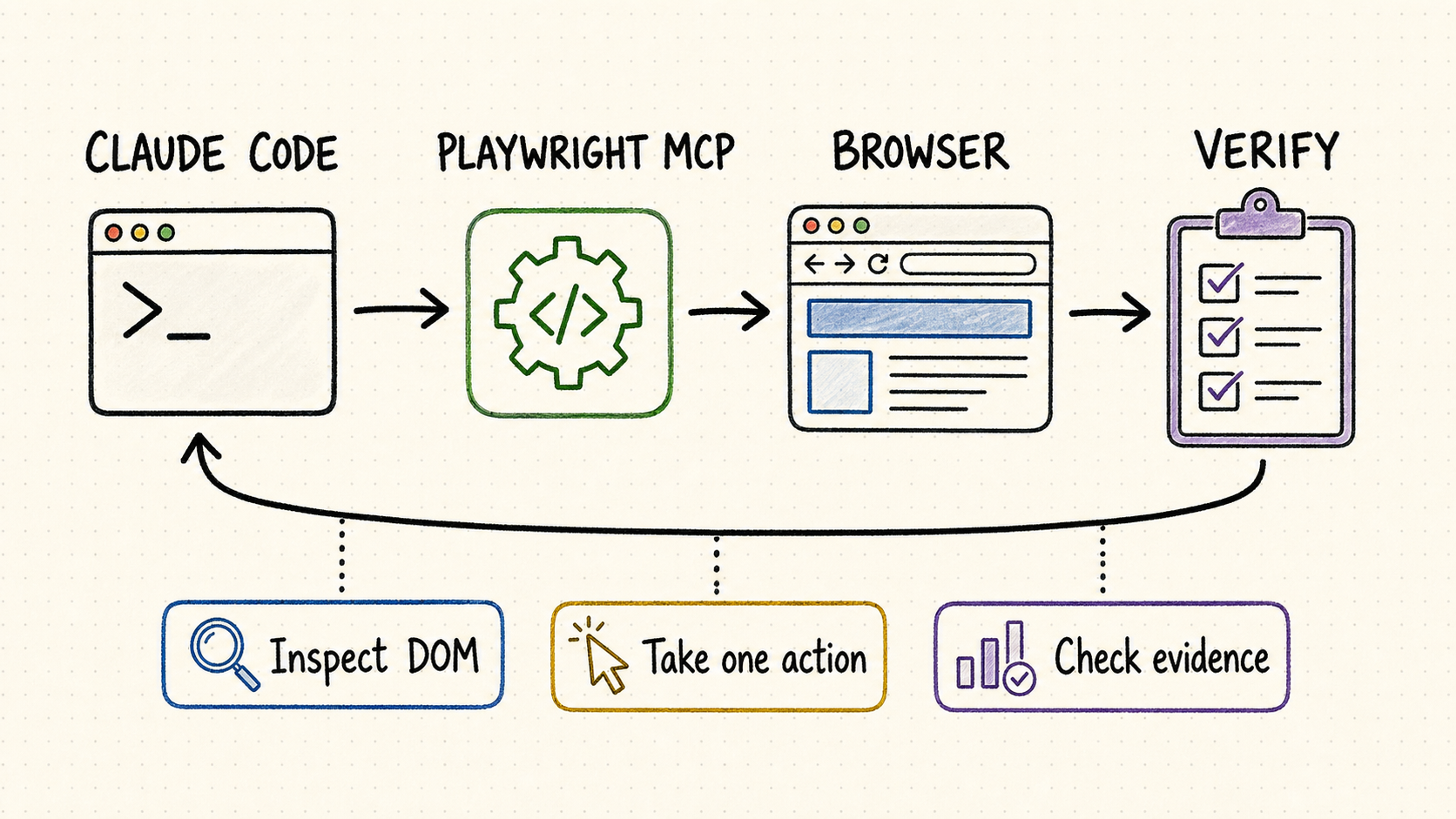 Hand-drawn Claude Code and Playwright MCP browser automation workflow showing page inspection, one bounded action, and result verification