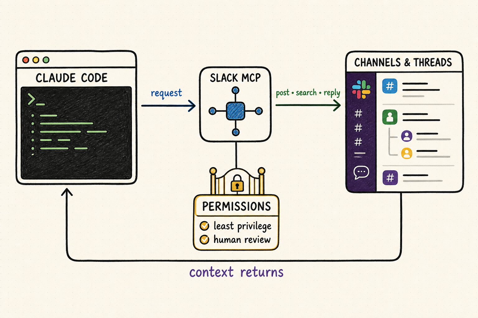 Hand-drawn workflow showing Claude Code using Slack MCP to search channels, post messages, reply in threads, and pass permission checks