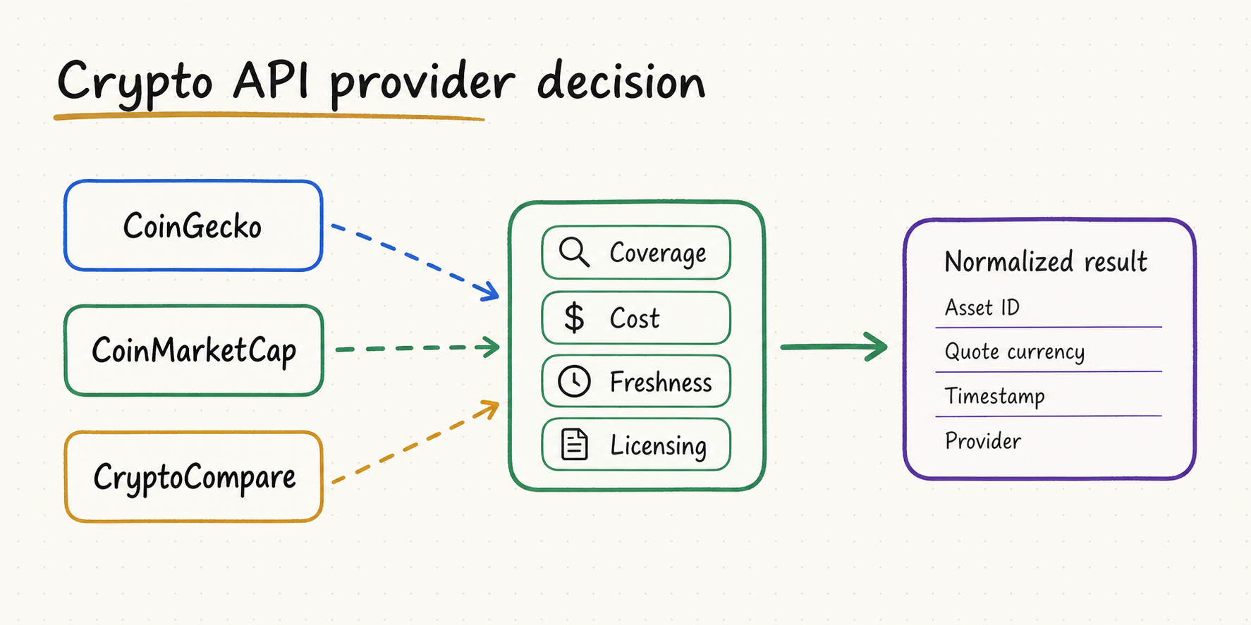 Whiteboard decision flow comparing CoinGecko, CoinMarketCap, and CryptoCompare by coverage, cost, freshness, licensing, and normalized output