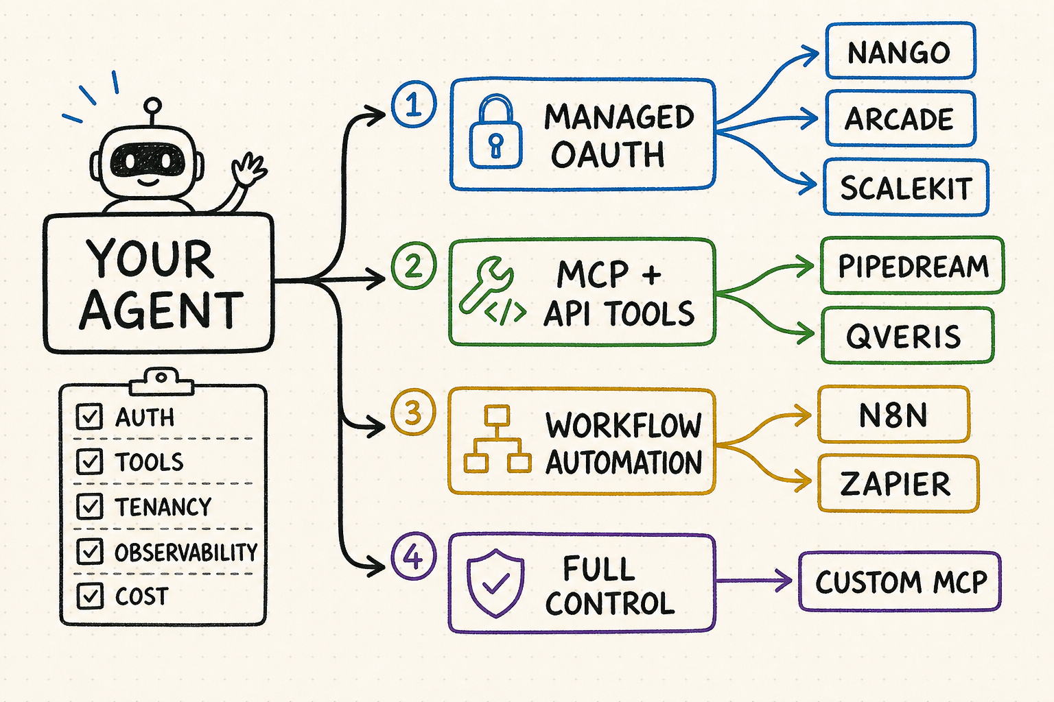 Decision map comparing Composio alternatives by managed OAuth, MCP tools, workflow automation and infrastructure control