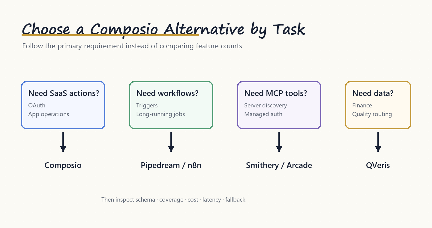 Decision flowchart for choosing the right Composio alternative based on primary use case