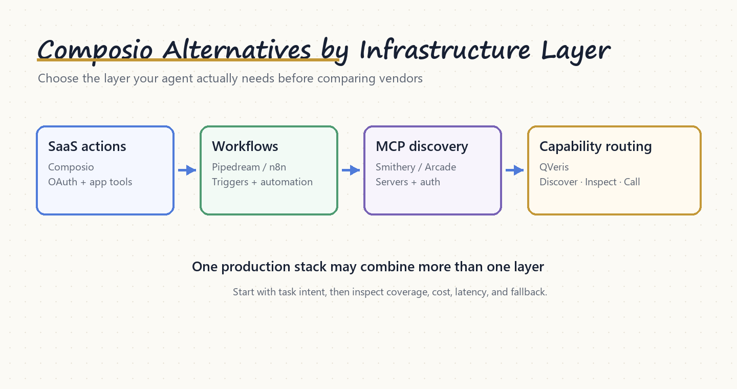 Comparison of the 7 best Composio alternatives and competitors for AI agent infrastructure in 2025
