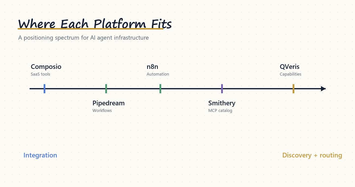 Platform positioning spectrum showing where each Composio alternative sits on the integration-to-capability axis