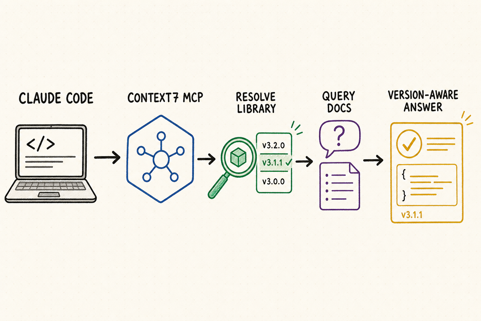 Whiteboard workflow from Claude Code through Context7 MCP to library resolution, documentation retrieval, and a version-aware answer