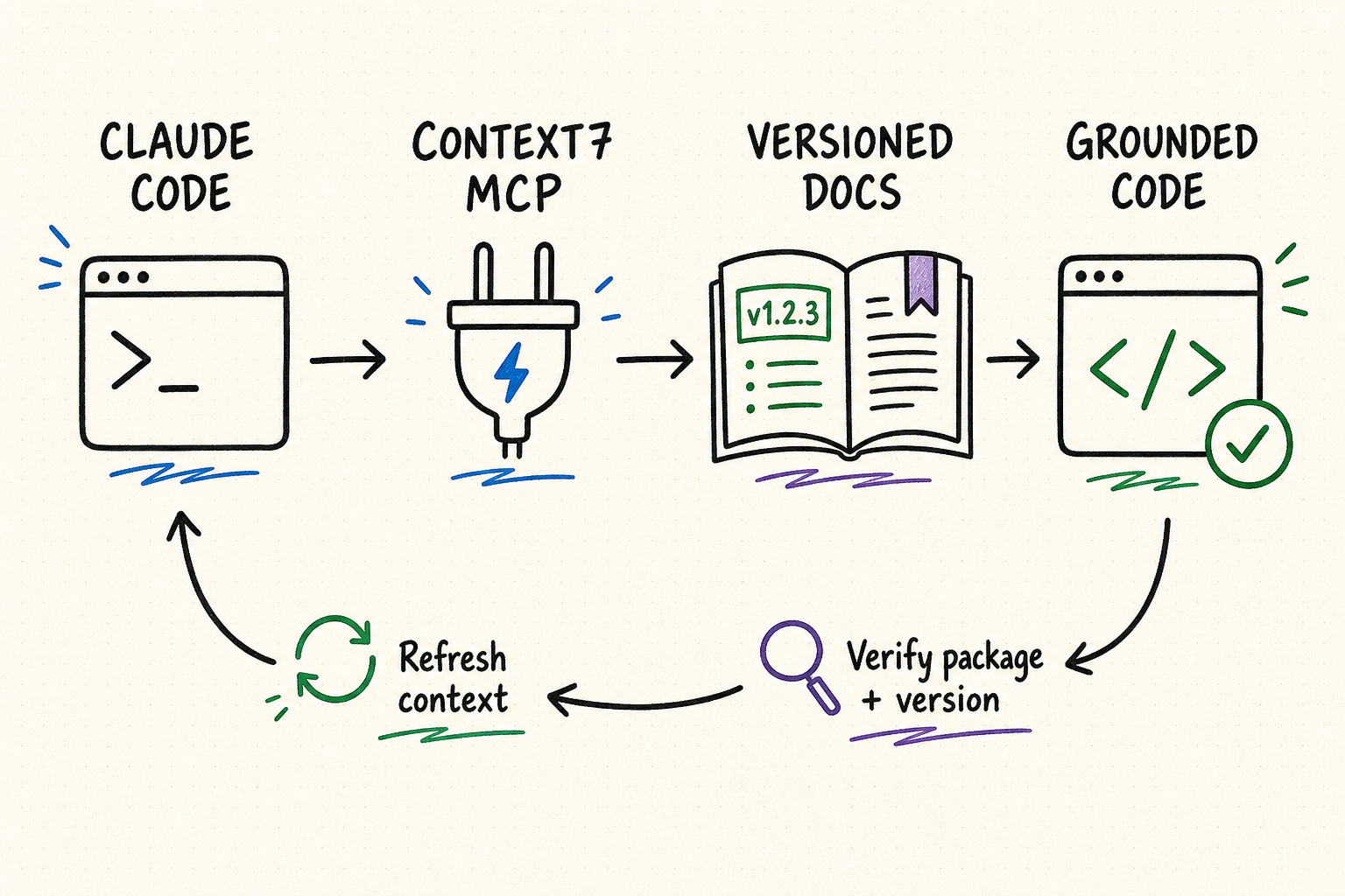 Hand-drawn workflow from Claude Code through Context7 MCP to versioned documentation and grounded code