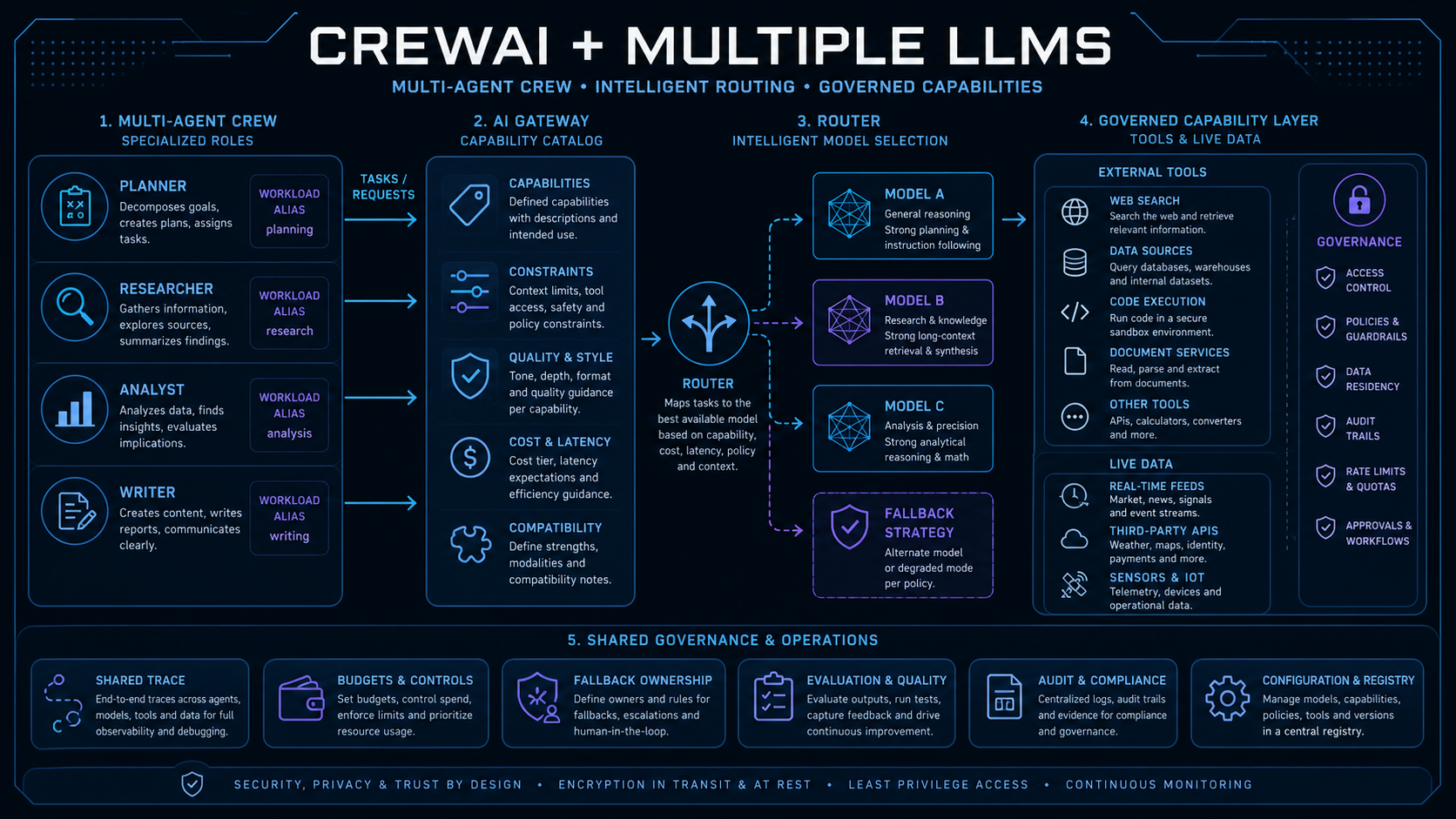 CrewAI multiple LLM routing, tool capability layer and shared governance