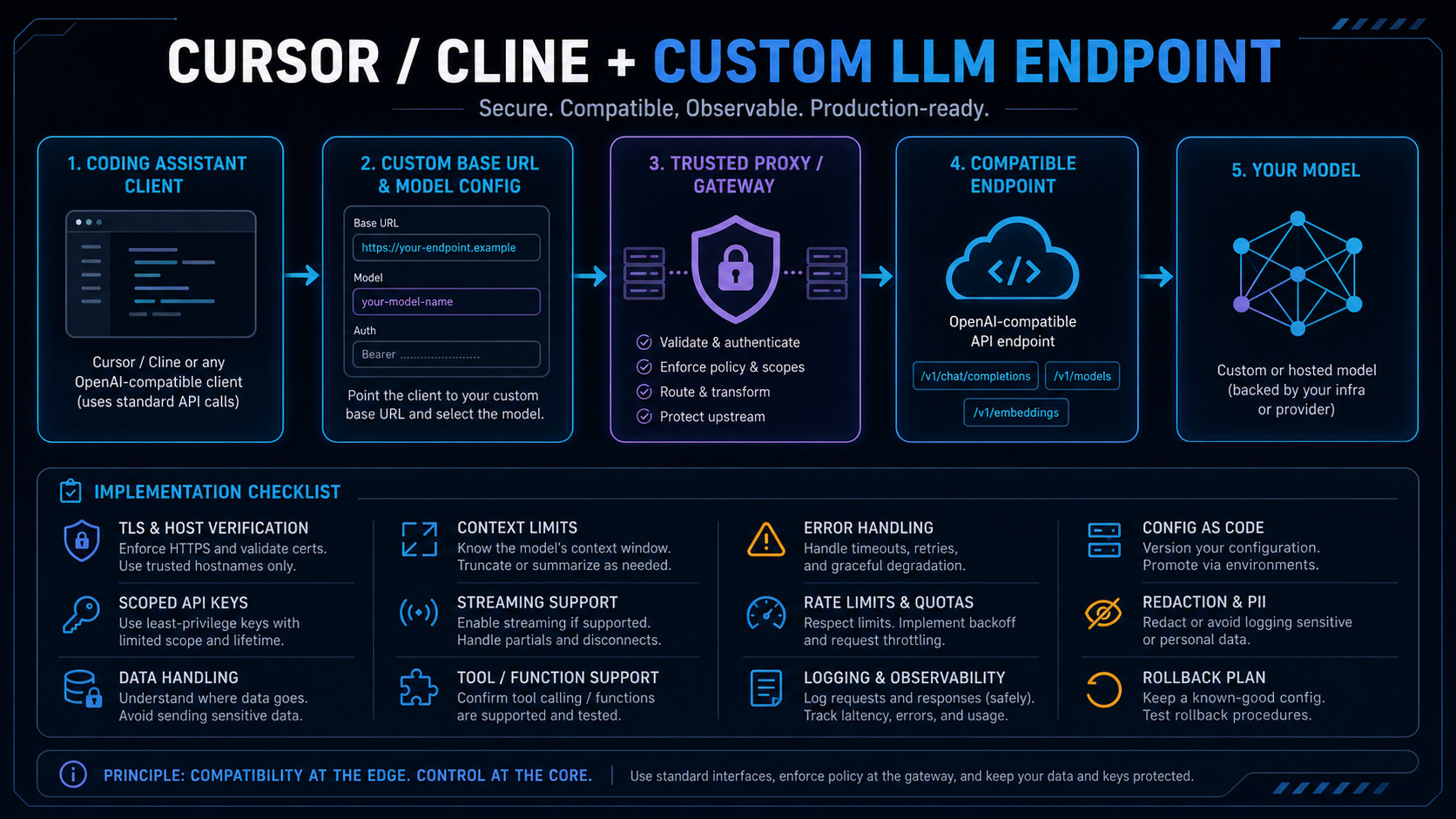 Cursor and Cline custom LLM endpoint trust boundary and setup checklist