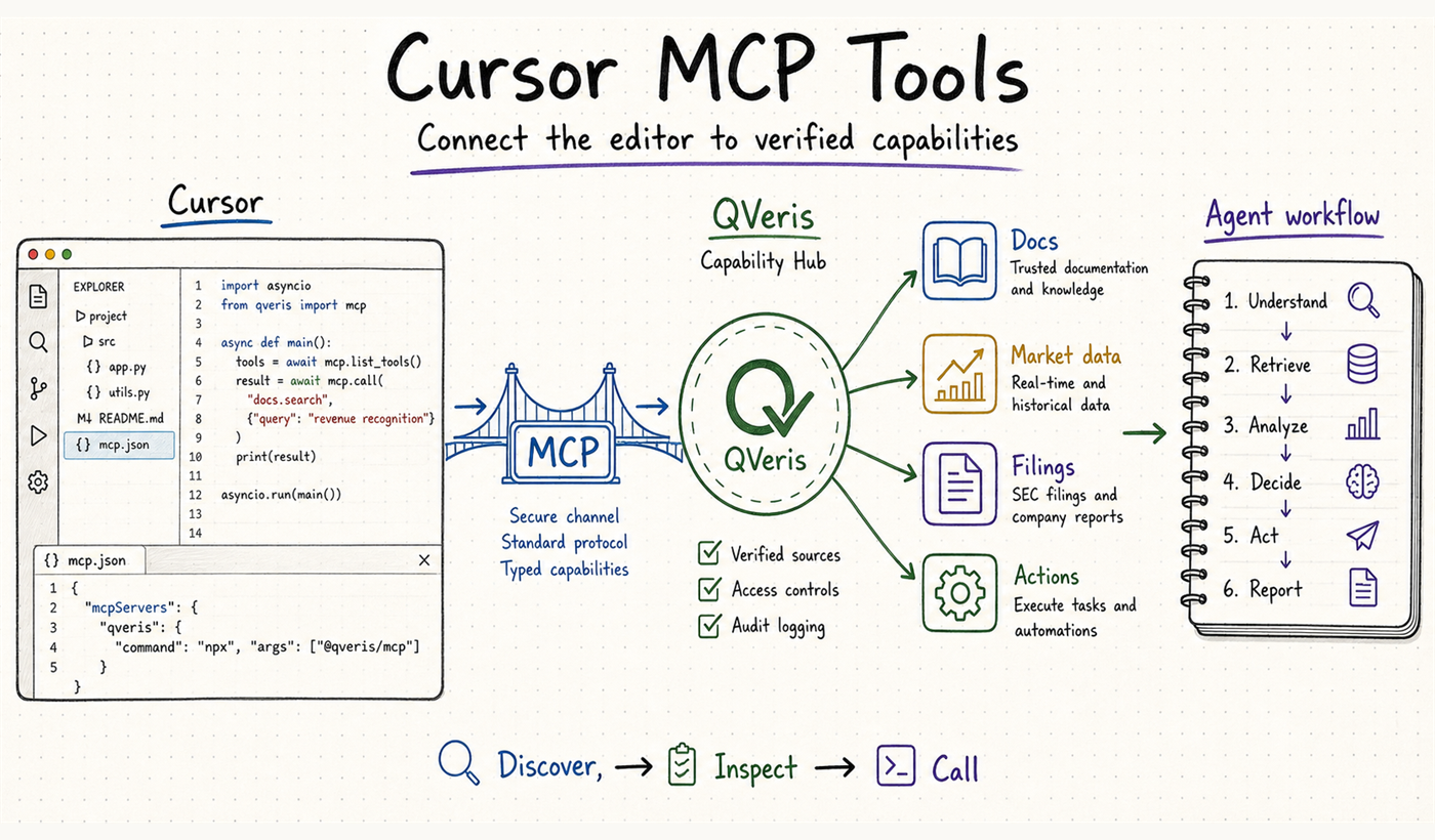 Cursor MCP tools workflow with QVeris
