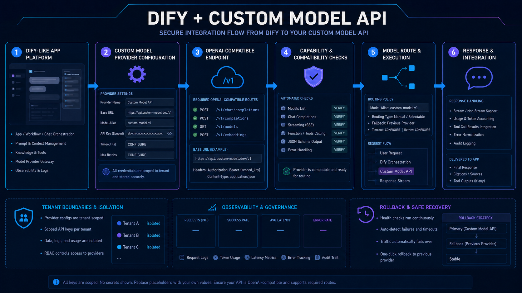 Dify custom model API provider configuration, verification and rollback
