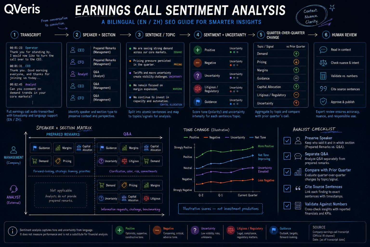 Earnings call sentiment analysis pipeline separating speakers, prepared remarks, Q&A, topics, uncertainty and quarter-over-quarter tone change