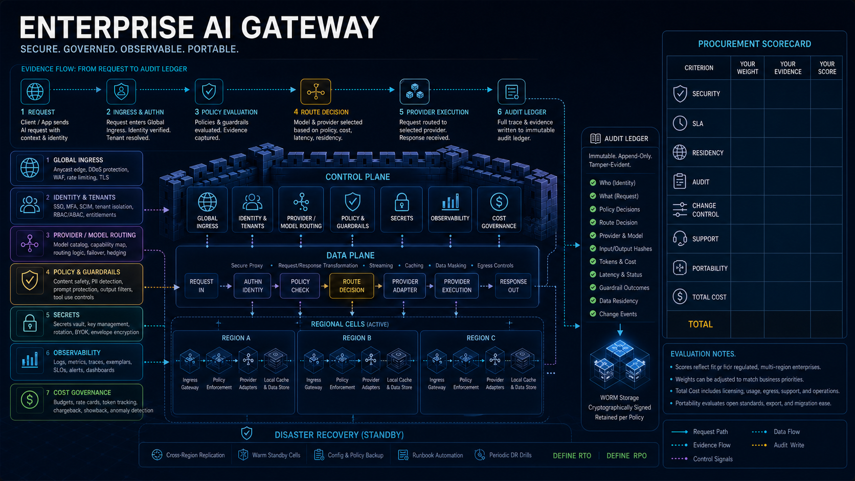 Enterprise AI gateway architecture with regional data planes evidence ledger and procurement scorecard