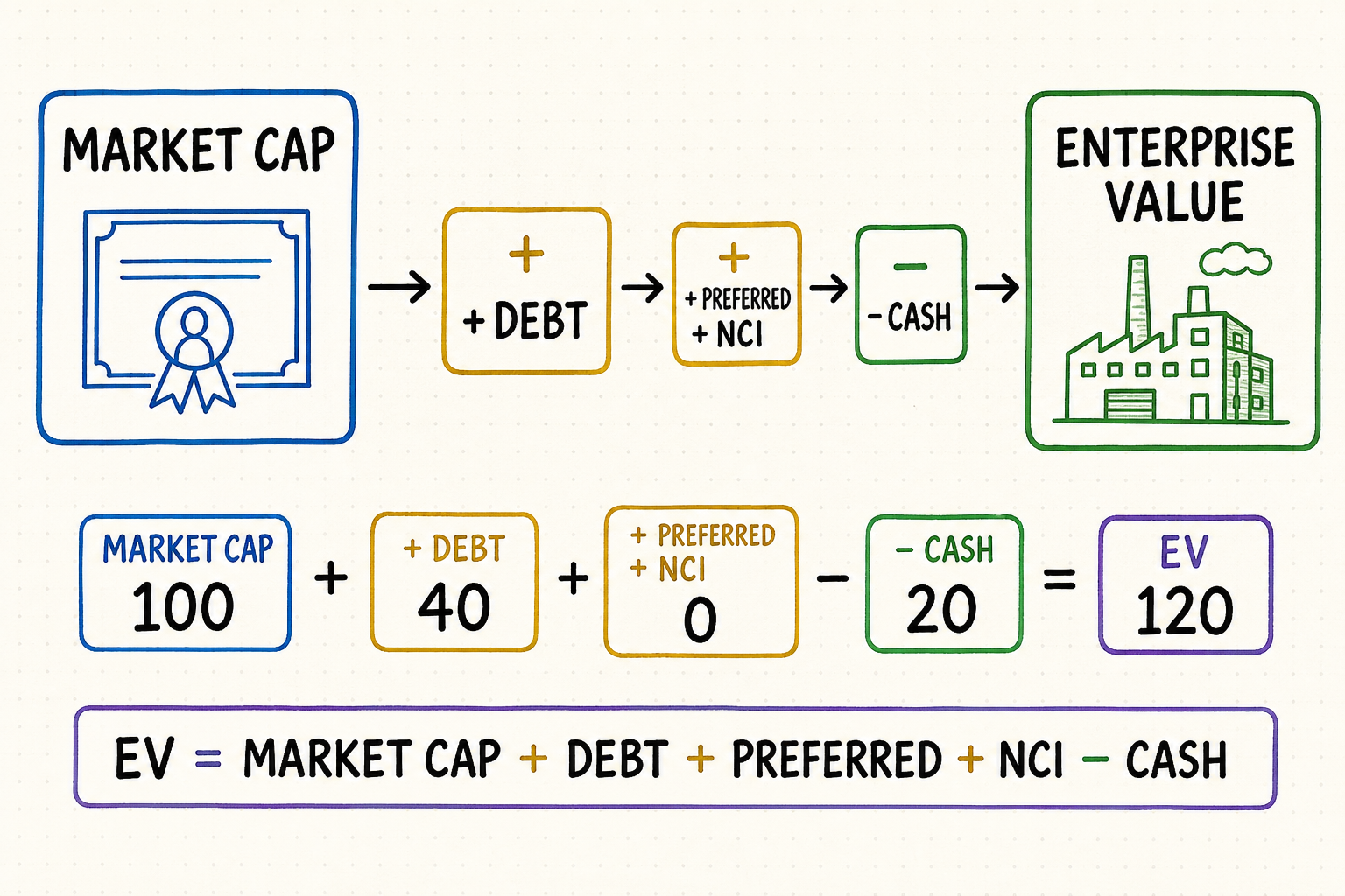 Whiteboard bridge from market capitalization to enterprise value by adding debt, preferred equity and noncontrolling interest, then subtracting cash