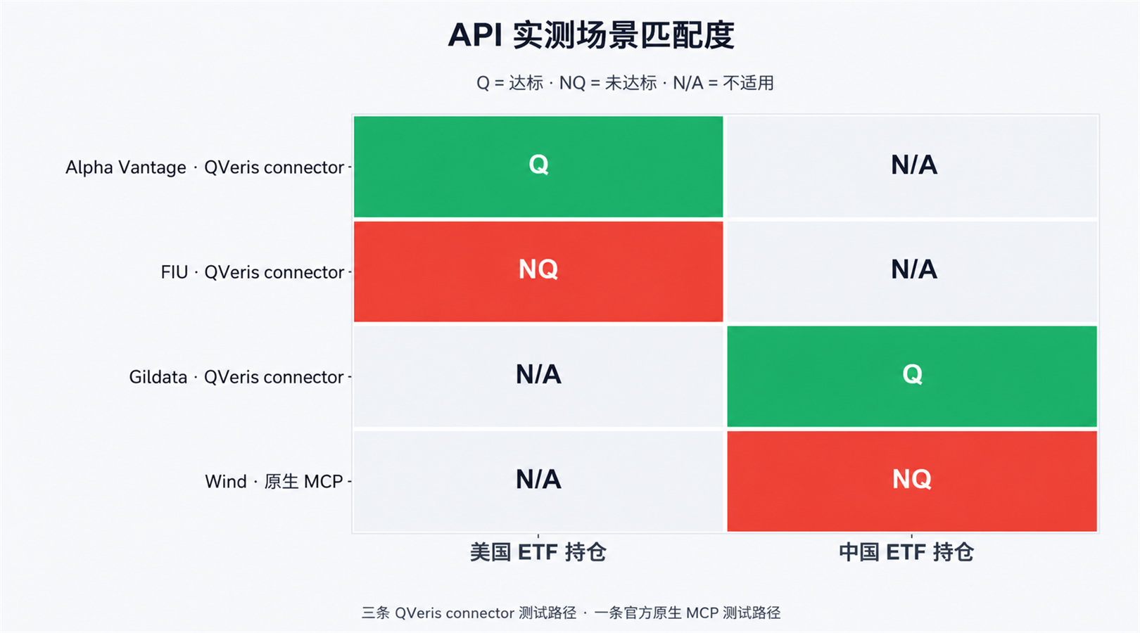 四家 ETF 持仓数据供应商实测矩阵：Alpha Vantage 通过美国市场测试，Gildata 通过中国市场测试，FIU 与 Wind 原生 MCP 未达到完整持仓标准