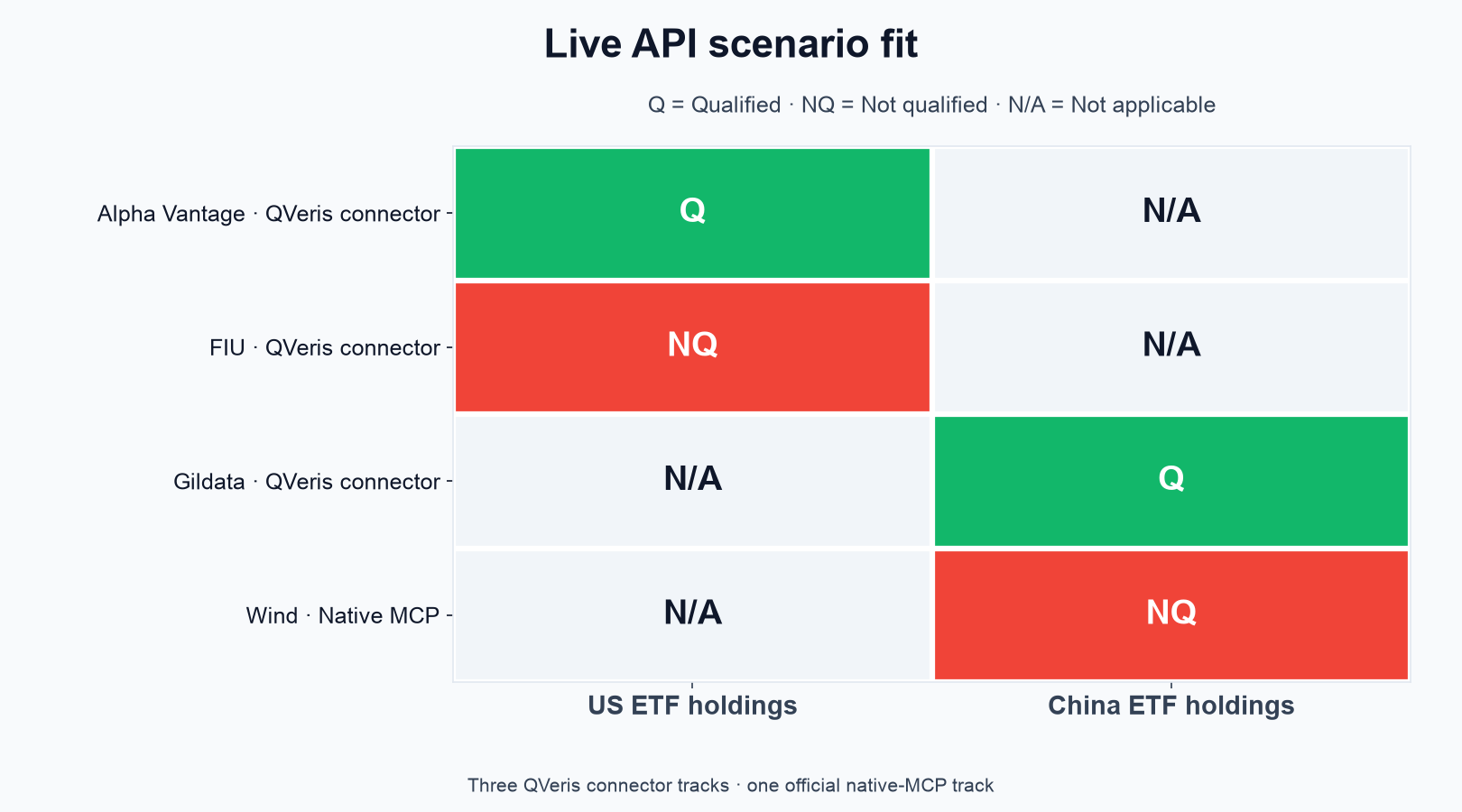 Four-provider ETF holdings benchmark matrix: Alpha Vantage qualifies for the tested US workflow, Gildata qualifies for China, while FIU and Wind native MCP do not qualify for complete holdings