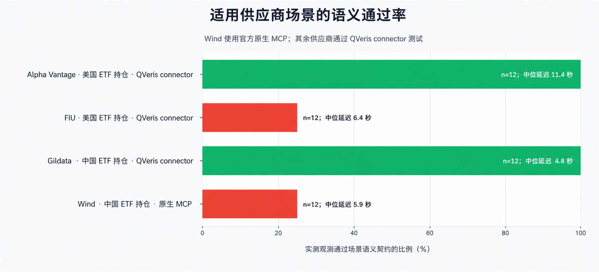 四家 ETF 持仓数据供应商的语义通过率：Alpha Vantage 与 Gildata 为百分之百，FIU 与 Wind 原生 MCP 为百分之二十五