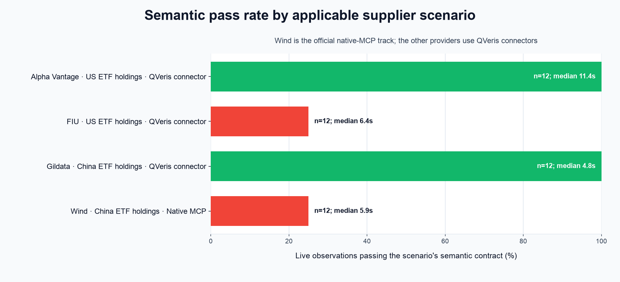 Semantic pass-rate chart for four ETF holdings suppliers: Alpha Vantage and Gildata at 100 percent, FIU and Wind native MCP at 25 percent