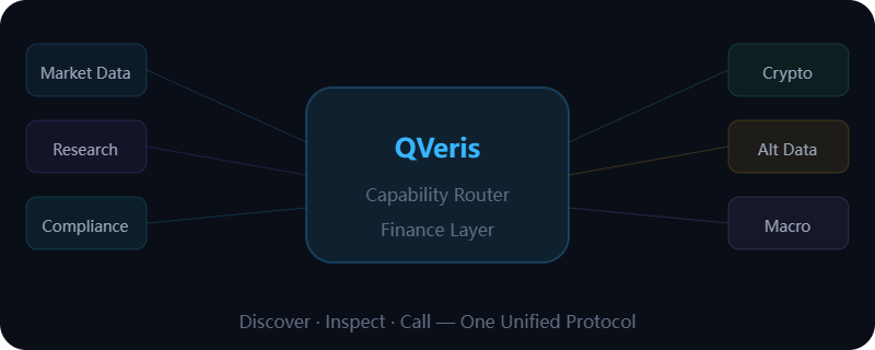QVeris finance capability routing network connecting Market Data, Research, Compliance, Crypto, Alt Data, and Macro data sources through one unified protocol