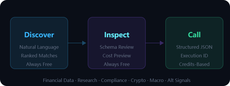 Finance agent workflow: Discover finance capabilities through natural language, Inspect schemas and costs before committing, Call with structured execution and audit trail