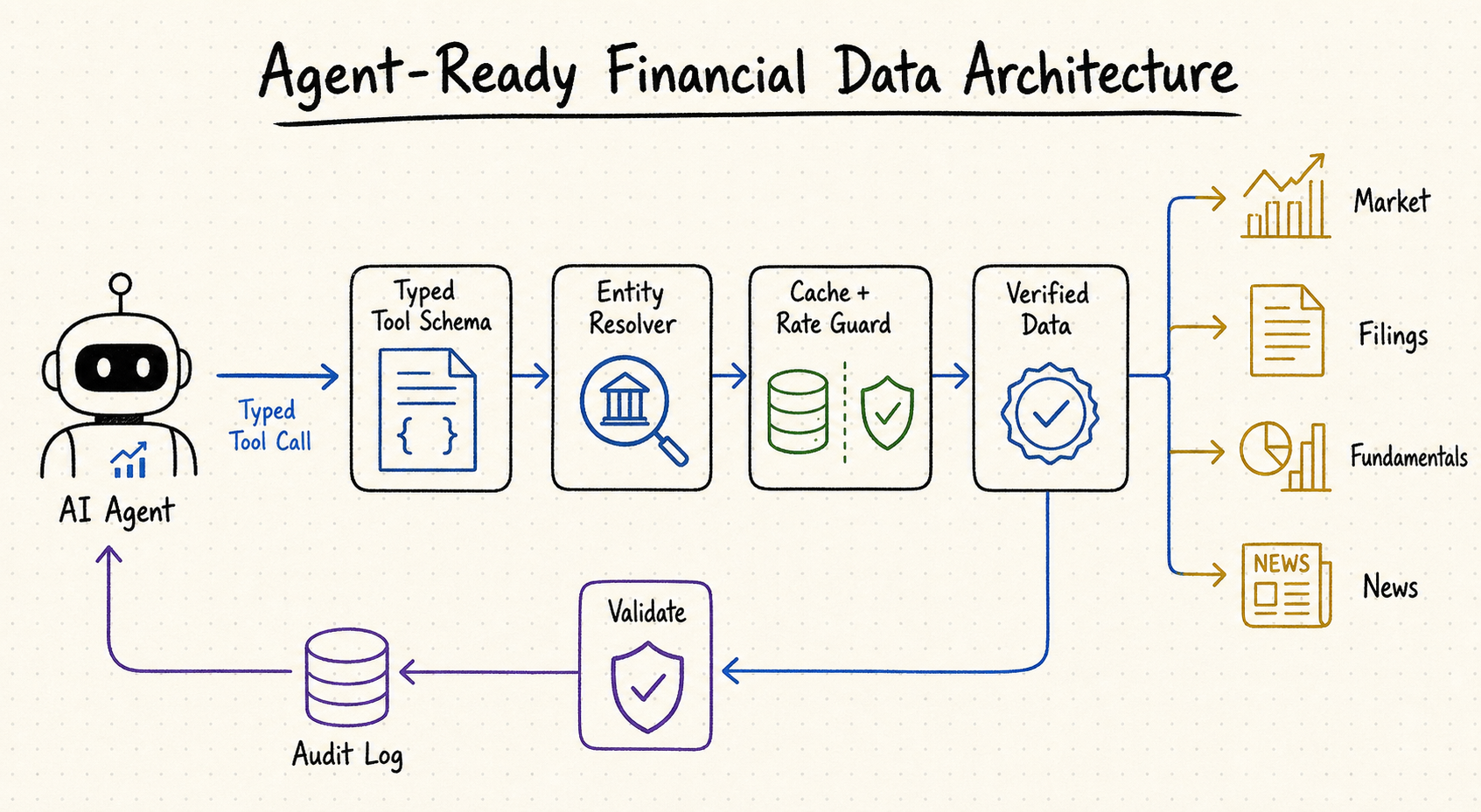 Agent-ready financial data API architecture