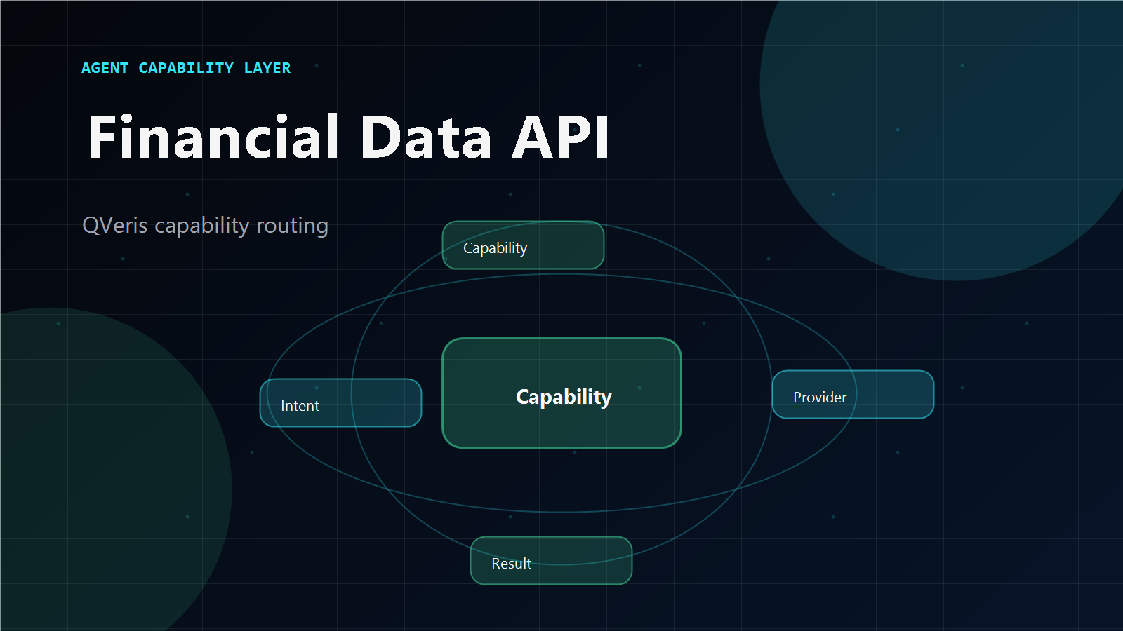 Financial Data API Landscape — 6 Categories unified through QVeris