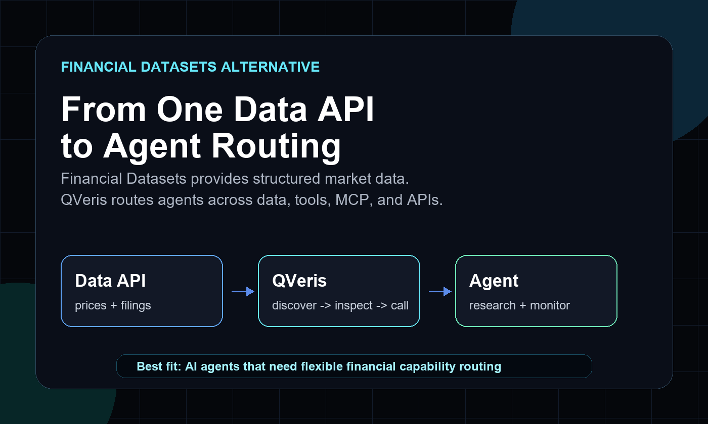 Financial Datasets alternative with QVeris agent routing workflow