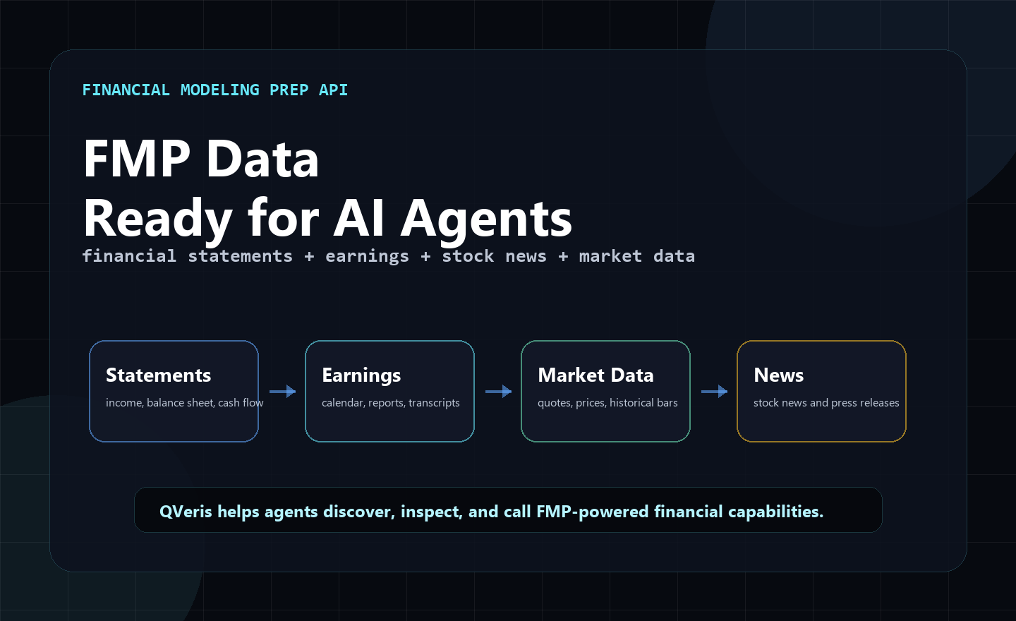 Financial Modeling Prep API for AI agents diagram