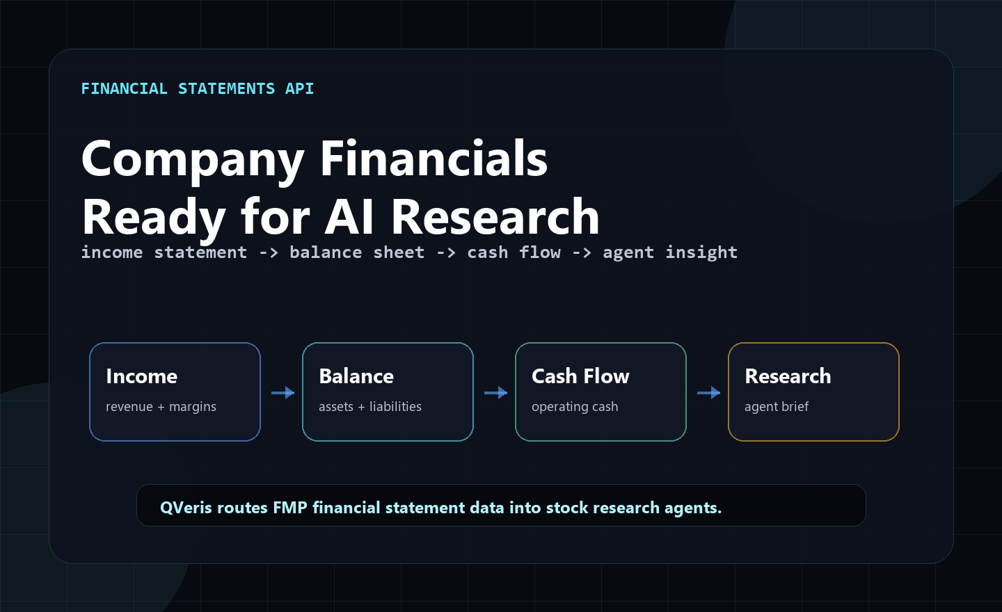 Financial statements API with FMP and QVeris diagram