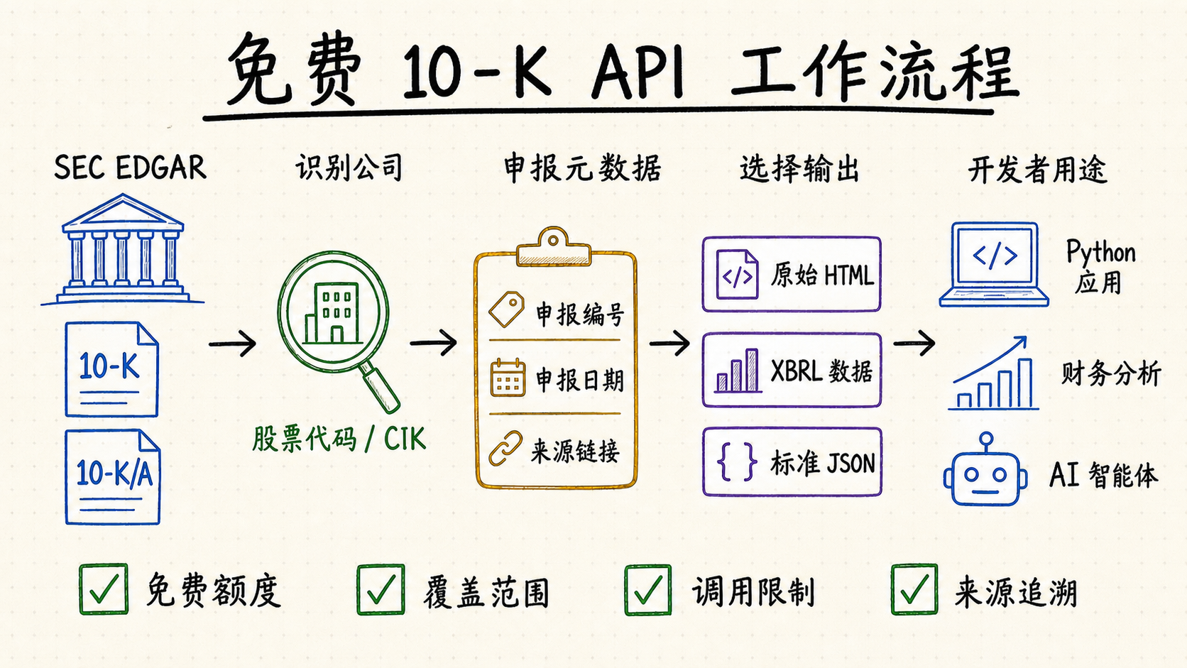 免费 10-K API 工作流程：从 SEC EDGAR、股票代码或 CIK 查询和申报元数据，到 HTML、XBRL、JSON 输出及 Python 应用、财务分析与 AI 智能体