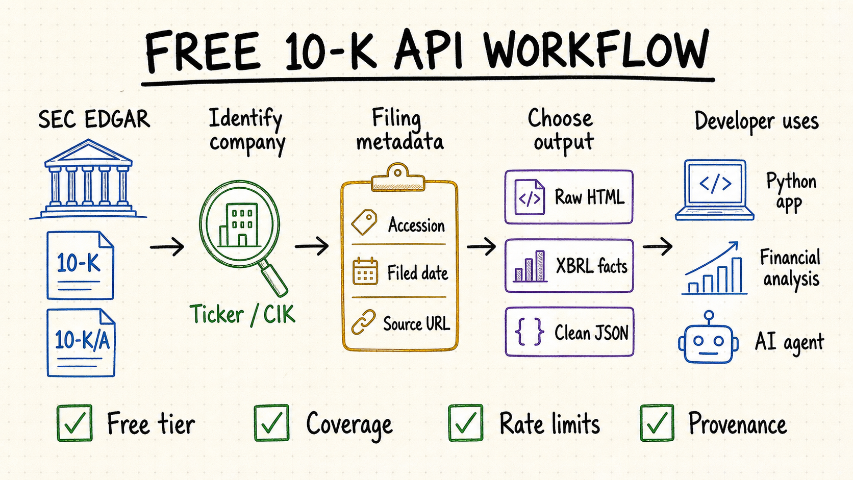 Free 10-K API workflow from SEC EDGAR through ticker or CIK lookup, filing metadata, HTML, XBRL and JSON outputs to Python apps and financial analysis