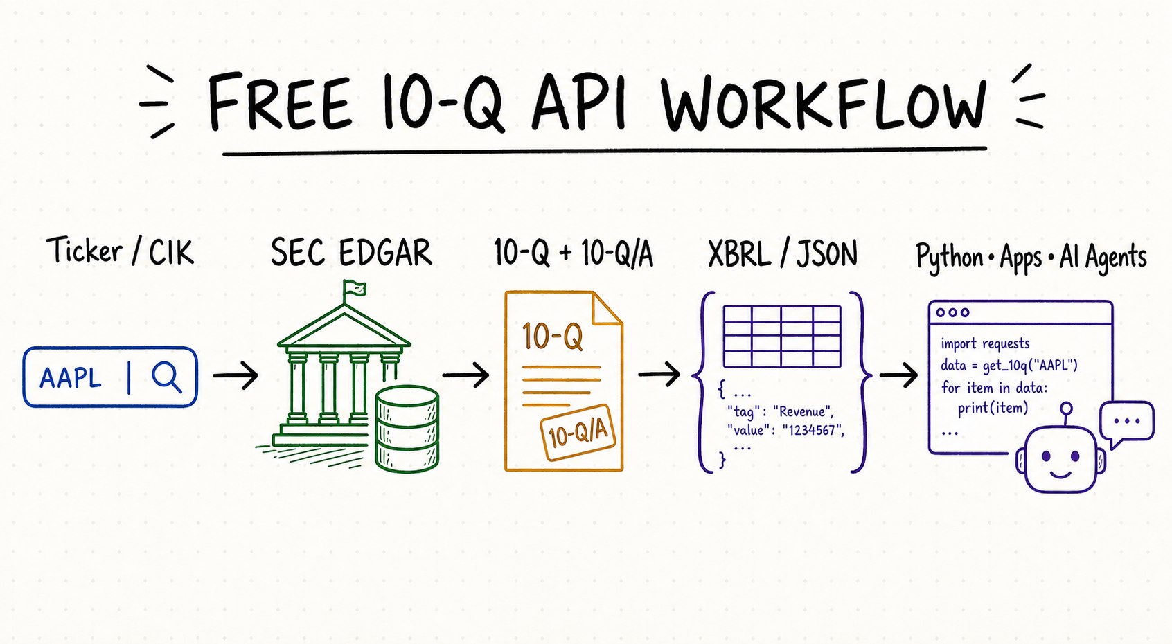 Free 10-Q API workflow from ticker or CIK through SEC EDGAR and 10-Q or 10-Q/A filings to XBRL JSON for Python apps and AI agents