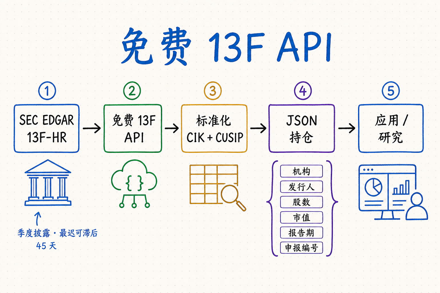 免费 13F API 白板图，展示 SEC EDGAR 数据、CIK 与 CUSIP 标准化、JSON 持仓及应用流程