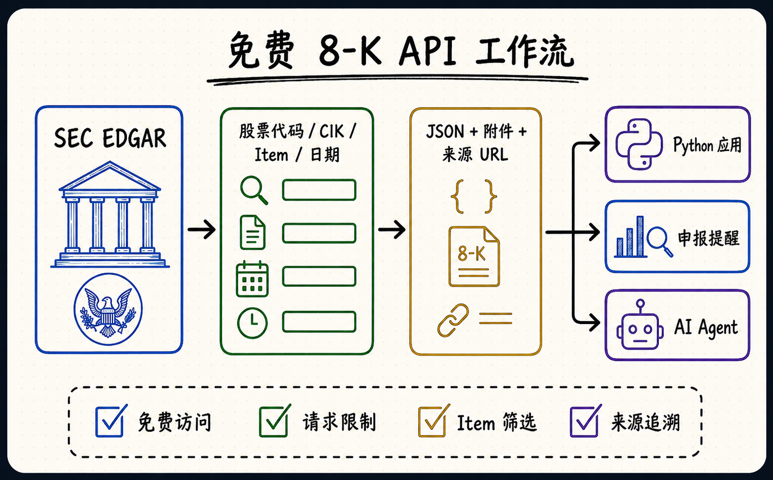 带有“免费 8-K API 工作流”标题的中文白板图：从 SEC EDGAR 经股票代码、CIK、Item 与日期筛选，输出 JSON、附件、来源 URL、Python 应用、申报提醒和 AI Agent