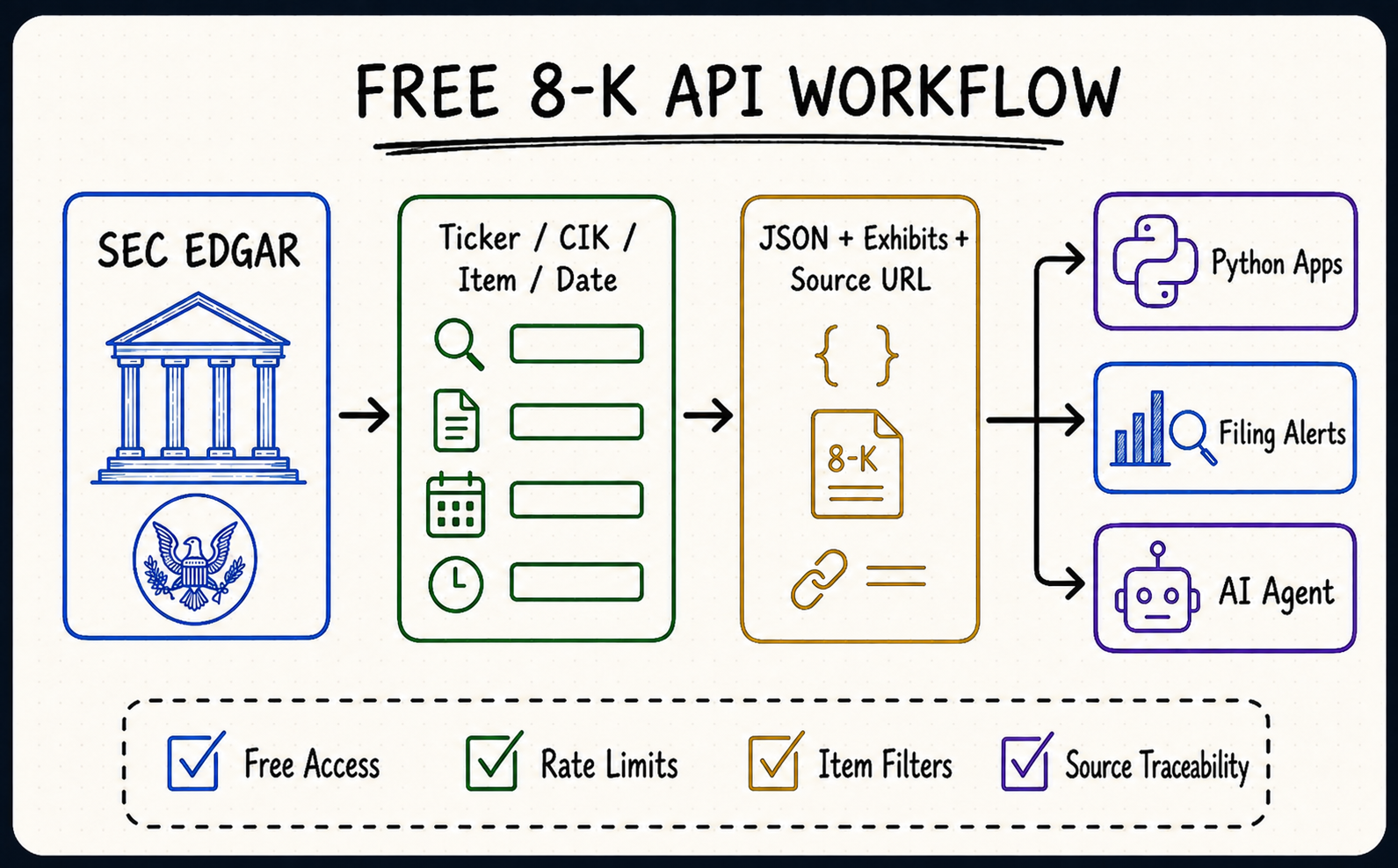 Free 8-K API whiteboard workflow from SEC EDGAR through ticker, CIK, item and date filters to JSON, exhibits, Python apps, filing alerts and AI agents