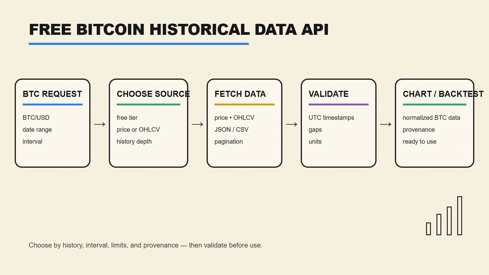 Whiteboard workflow for choosing, validating, and normalizing free Bitcoin historical price and OHLCV API data