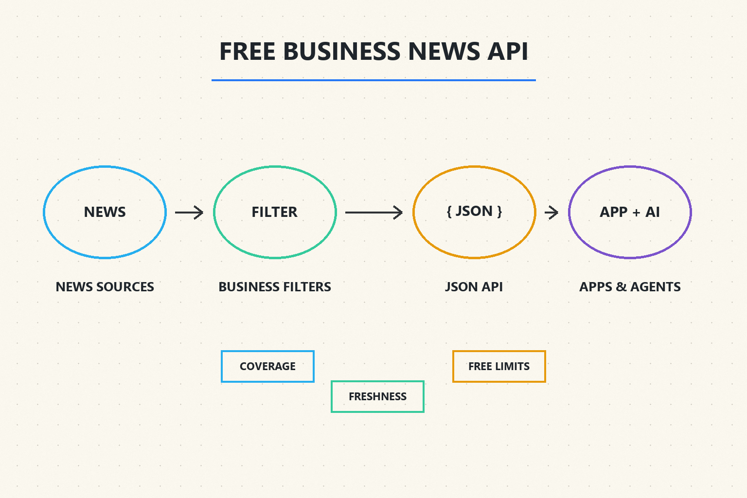 Free business news API whiteboard showing news sources, business filters, JSON API, free limits, and applications with AI agents
