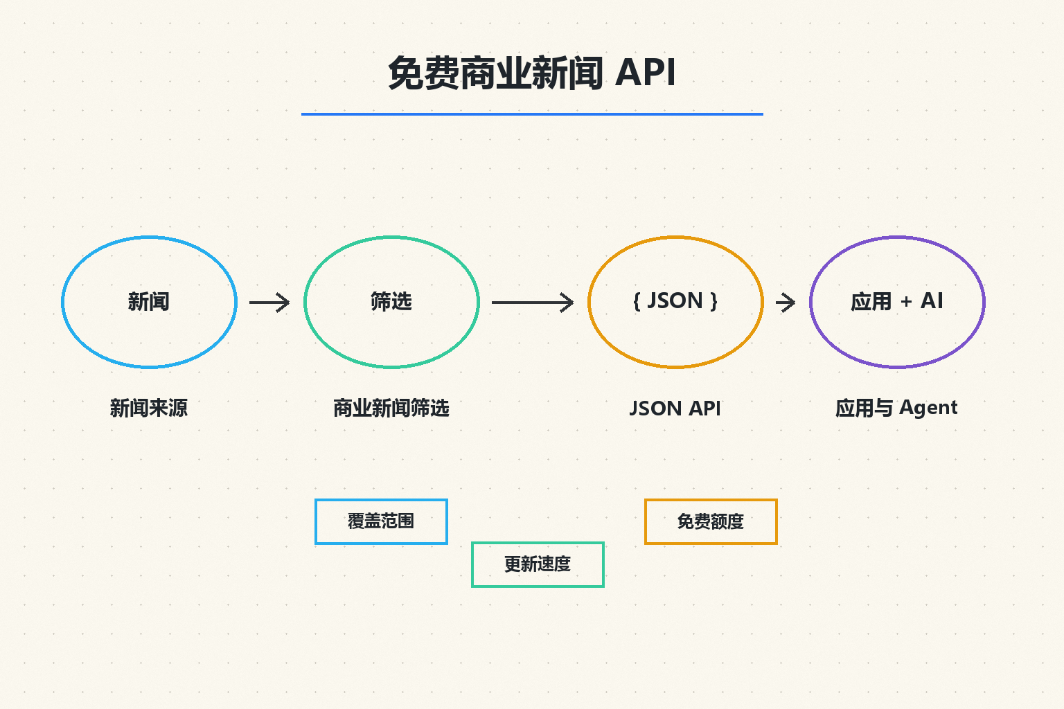 免费商业新闻 API 白板图，展示新闻来源、商业新闻筛选、JSON API、免费额度以及应用与 AI Agent